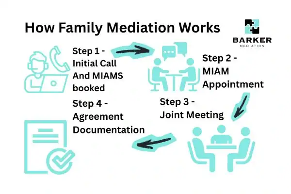 Graphic to show How family mediation works Hounslow