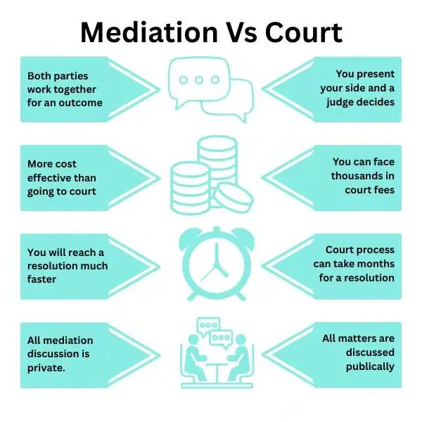 Why Try Family Mediation Hounslow - graphic of mediation vs court.